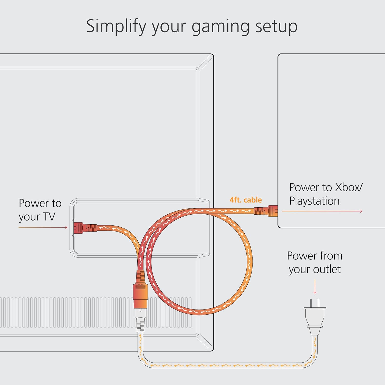 4 Foot Y-Splitter Power Cable for Xbox and PlayStation (Power Console Directly from TV)