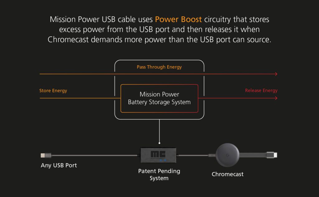  Mission - Cable de alimentación USB para Chromecast con Google  TV (potencia Chromecast directamente desde tu televisor) : Electrónica